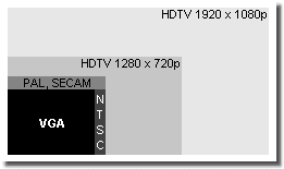 VGA, PAL/NTSC und HDTV Formate