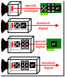 High-speed camera concepts in comparison of size