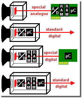 Hochgeschwindigkeitskameratypen im Grenvergleich