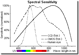 Spektrale Empfindlichkeit: Aussteuerung als Funktion der Wellenlänge 