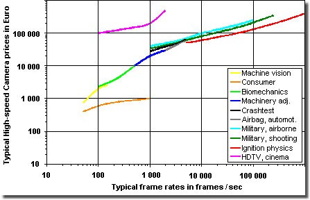 Overview of prices for high-speed cameras