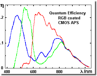 Spectral quantum efficiency