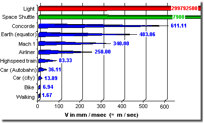 Figure of velocities